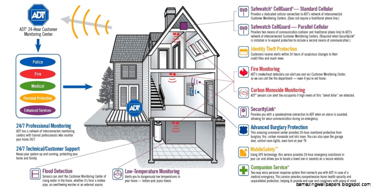 adt Home Security LexingtonSC South Carolina