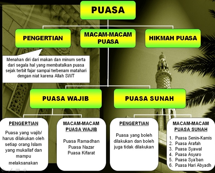 Macam Macam Puasa Beserta Dalilnya