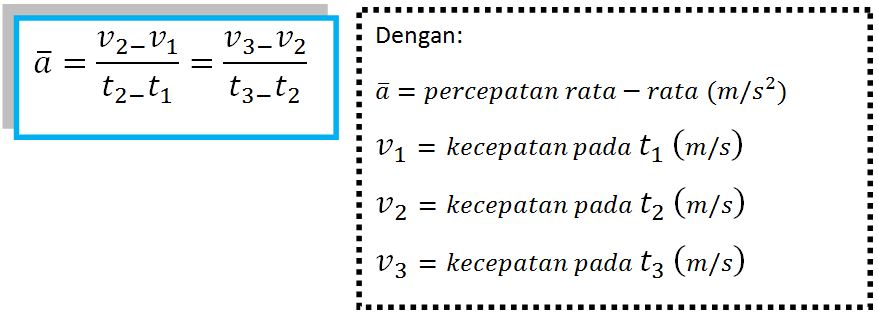 Percepatan Pengertian Jenis Rumus Grafik Contoh Soal Percepatan Pengertian Jenis Rumus Grafik Contoh Soal