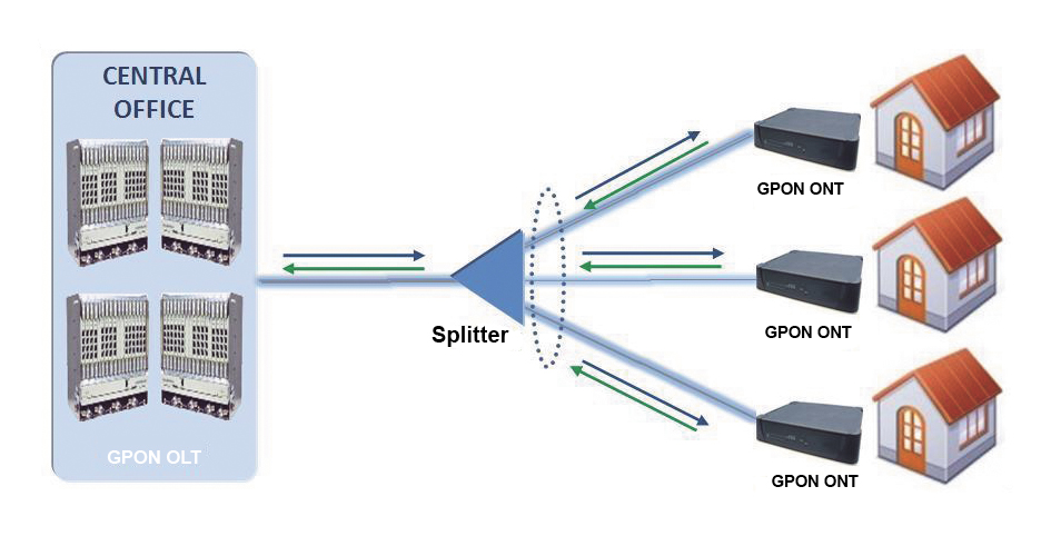Red Óptica Pasiva con Capacidad de Gigabit (GPON)