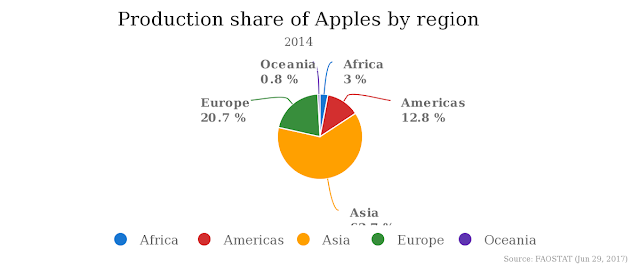 production of apples in the world