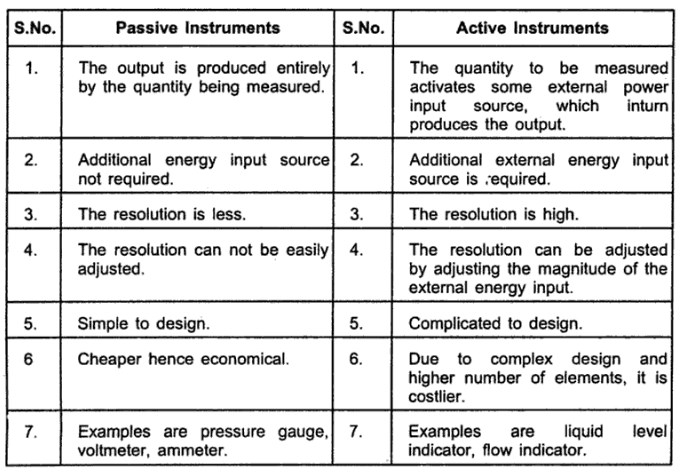 Totalecer Active And Passive Instruments Difference