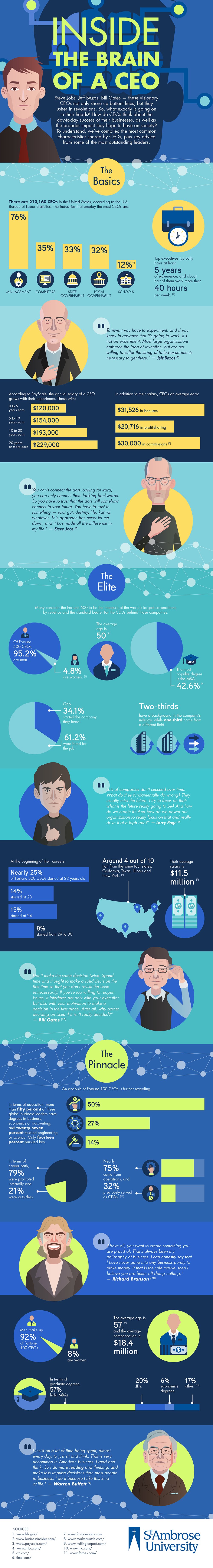 Inside the Brain of a CEO #infographic