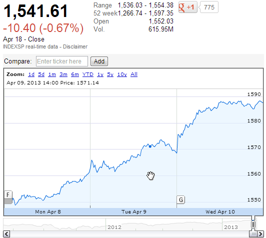 S&P 500 8 April 2013 through 10 April 2013 - Source: Google Finance
