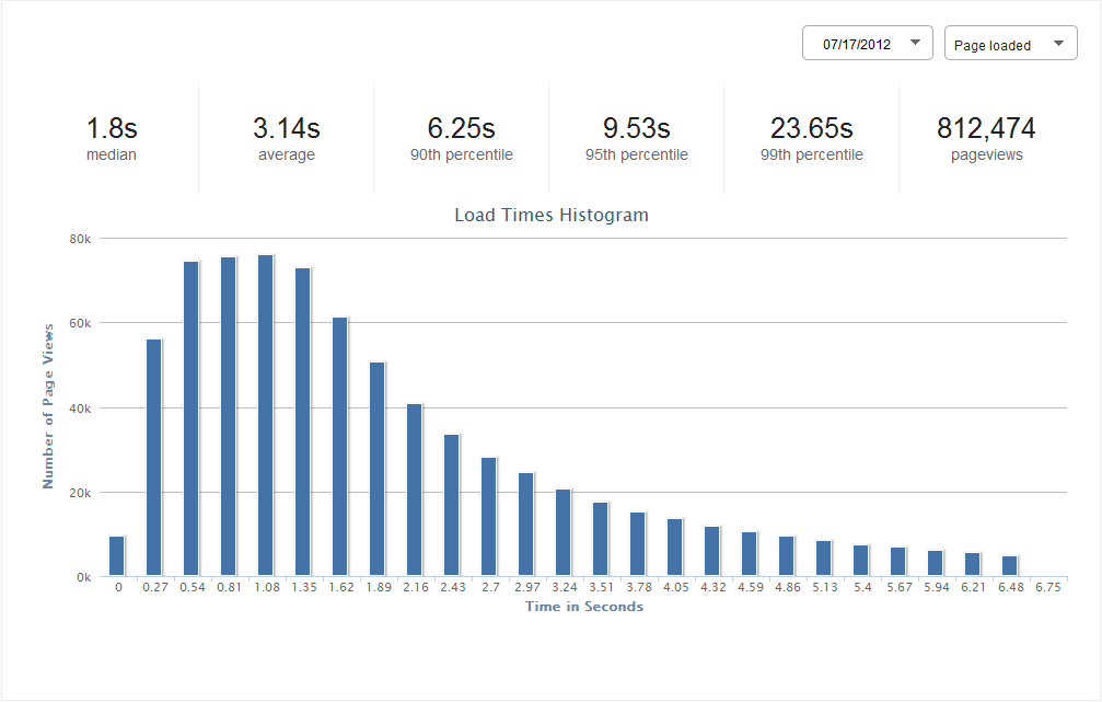 Measuring CDN Performance With Real Users