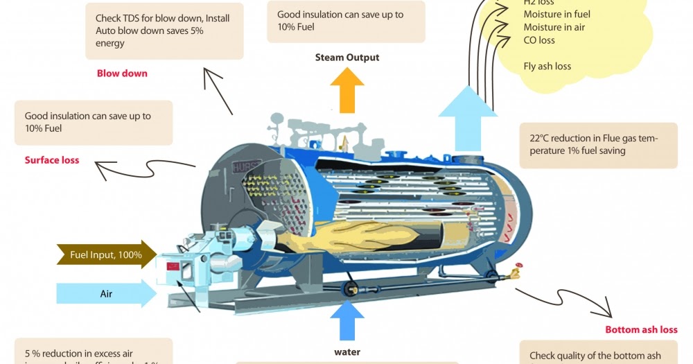 FEW WAYS TO MAKE YOUR BOILER MORE EFFICIENT