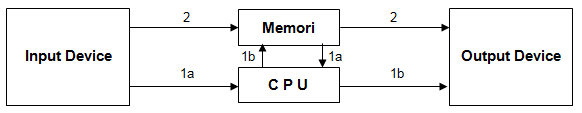 Sistem Komputer: Teknik Input Output ~ Pendidikan Teknik Informatika