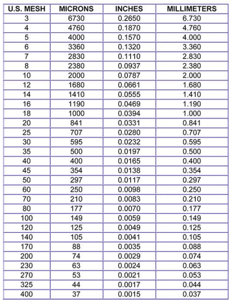 Micrometer Size Chart