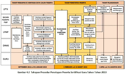 Pelaksanaan PLPG Sertifikasi Guru 2013