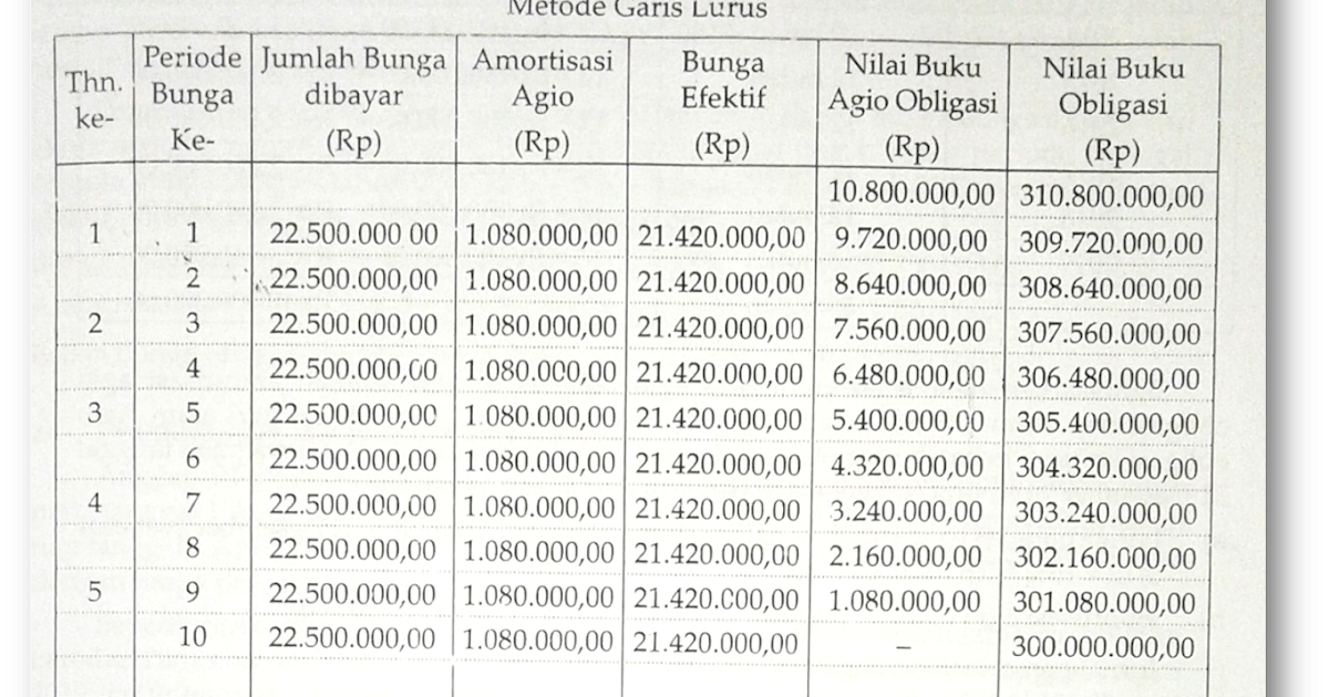 Akuntansi Pengertian Perhitungan Hutang Obligasi Dan Soal Soal Amortisasi Obligasi