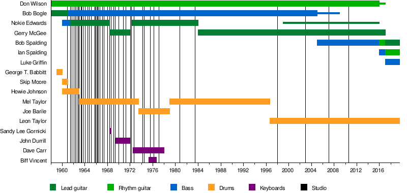 The Ventures - Band Members Timeline