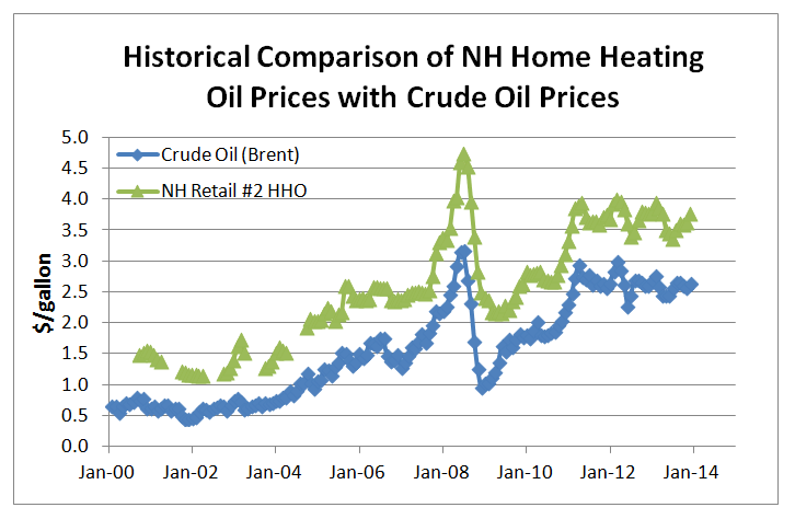 Long Island Home Heating Oil Prices