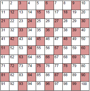 Artistry of Education: More Activities on the 100s Chart