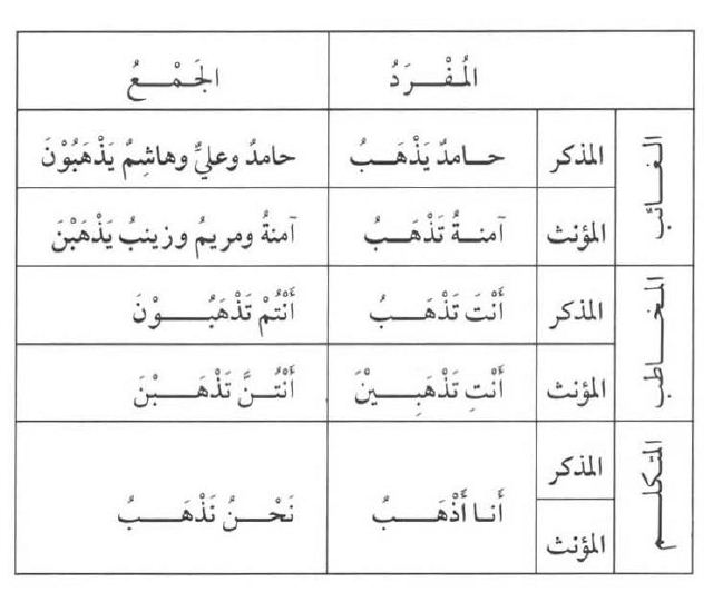 Вопрос ответ на арабском. Мединский курс арабского языка. АТ тасриф фото. Мабдуль Кират учить арабский. Камилул фи тасриф Гойбасханов.