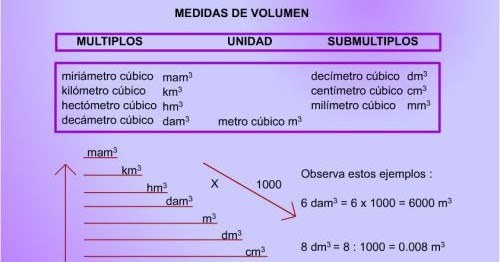 Diccionario De Construcciones Unidades De Volumen