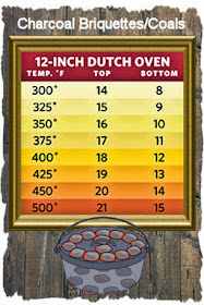 Campy Canadians: Crock Pot-Slow Cooker to Dutch Oven Conversion