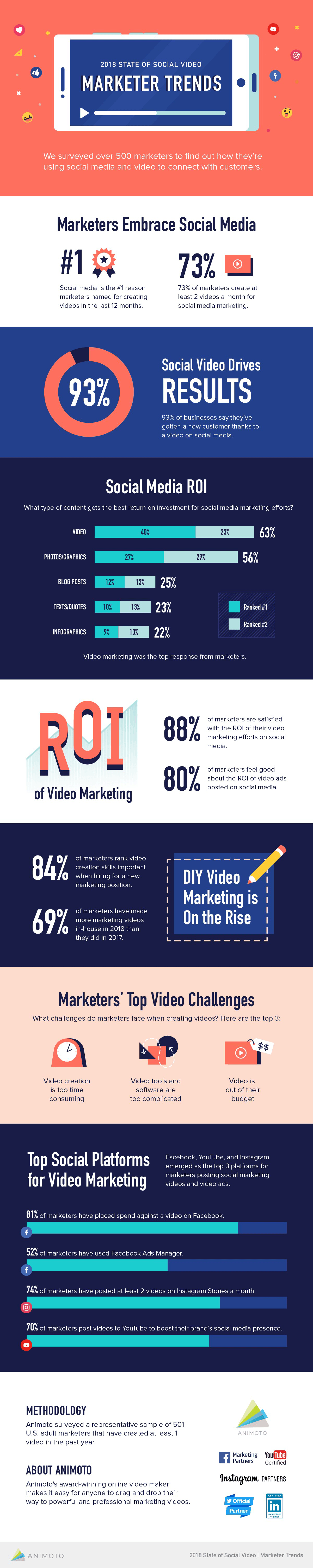 The 2018 report by Animoto highlights the importance of video creation for social media by marketers. Check out the infographic for more information.