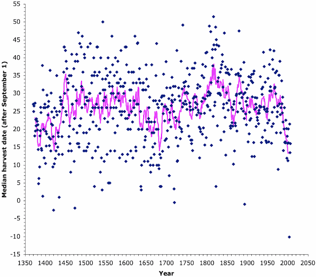 Grape harvest dates in Burgundy over the past 650 years.