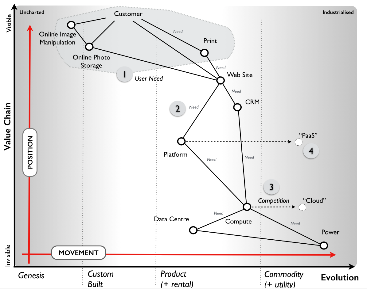 Wardley Maps