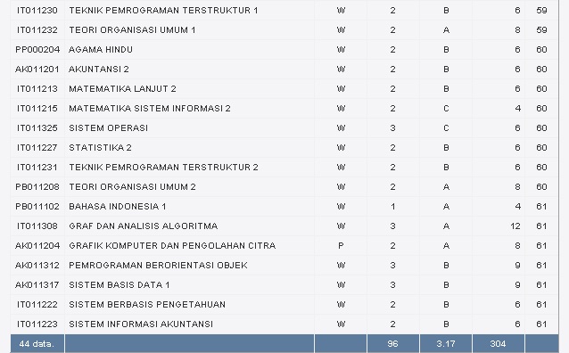 Cara Memperbaiki Nilai E