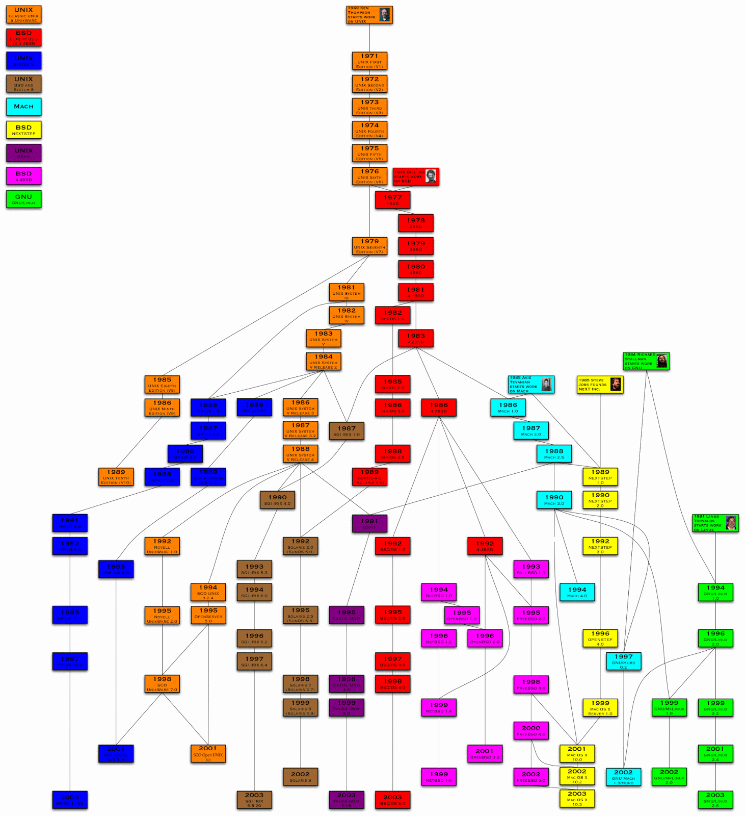  unix linux family