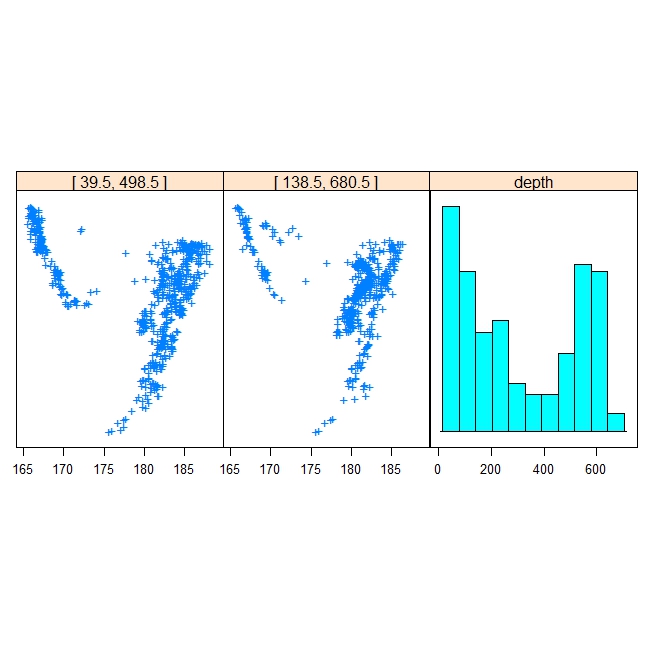 R graph gallery RG103 Combing different types of plot in trellis type