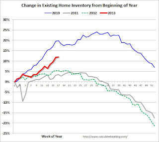 Exsiting Home Sales Weekly data