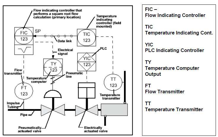 P & I diagram | P&I Diagram Full Form | P&I Diagram Means | P & I