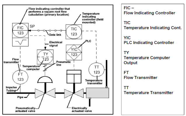 P & I diagram | P&I Diagram Full Form | P&I Diagram Means | P & I