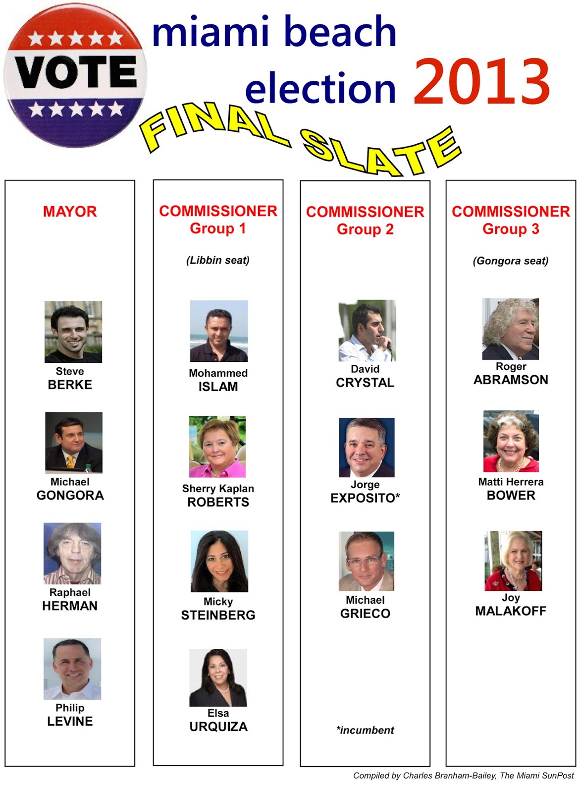 EYE ON MIAMI The Final Slate in the Miami Beach Election. By