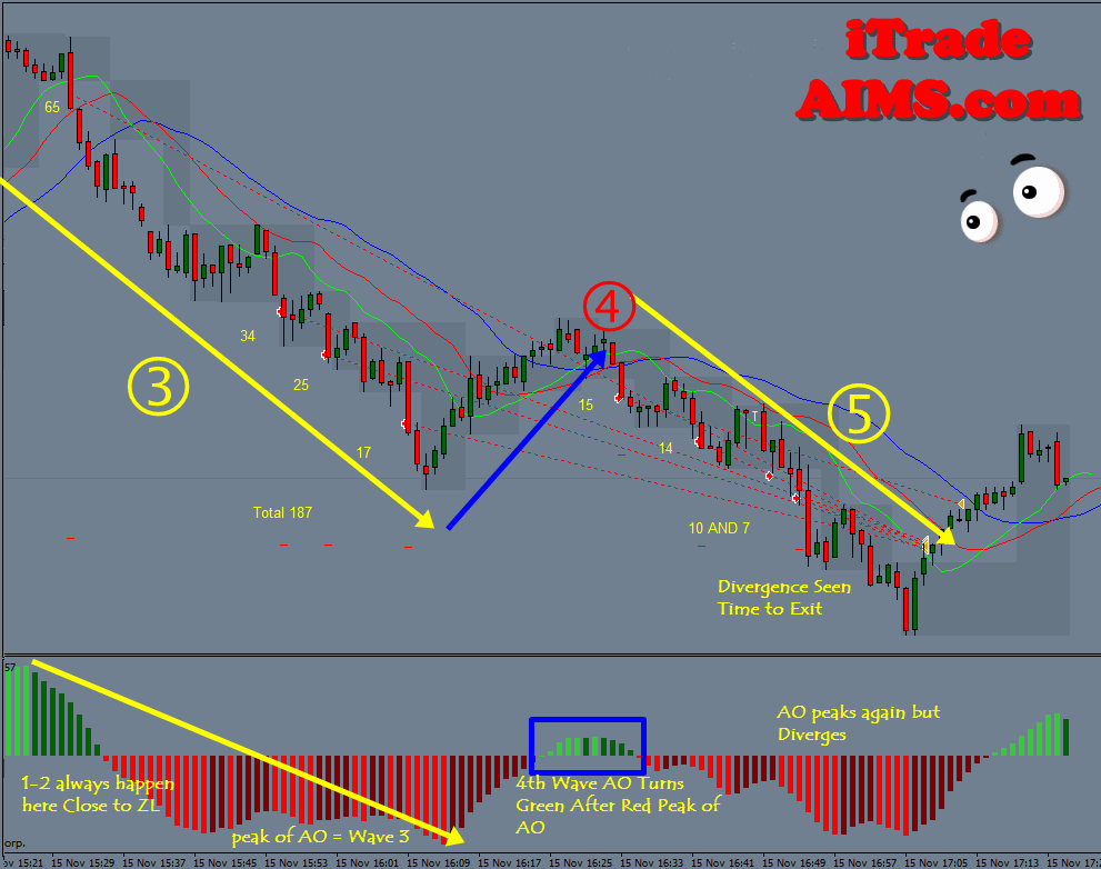 Elliott wave good trade 3 forex indicator