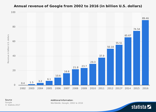 Biểu đồ doanh số của Google từ 2002 đến 2016 