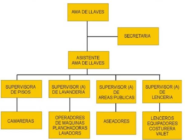 Organigrama Del Departamento De Ama De Llaves dana65773.blogspot.com