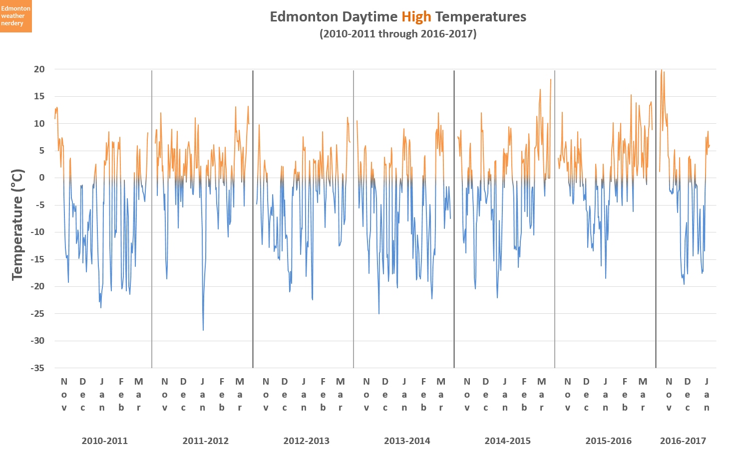 Edmonton weather nerdery Warmspells