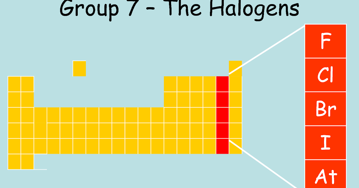 Mr Phillips GCSE Chemistry The Group 7 Elements