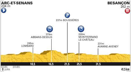 Perfil 9ª etapa Tour de Francia 2012  Crono Arc-et-Senans / Besançon