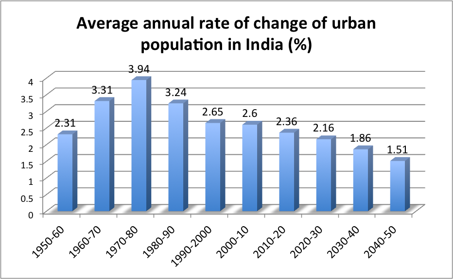 UN study "contradicts" Make in India claim Urban