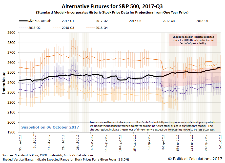 Alternative Futures - S&P 500 - 2017Q3 - Standard Model with Connected Dots for 2018-Q2 Trajectory between 8 September 2017 and 8 November 2017 - Snapshot on 06 October 2017 Alternative Futures - S&P 500 - 2017Q3 - Standard Model with Connected Dots for 2018-Q2 Trajectory between 8 September 2017 and 8 November 2017 - Snapshot on 06 October 2017