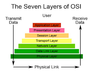 Hasil gambar untuk 7 osi layer