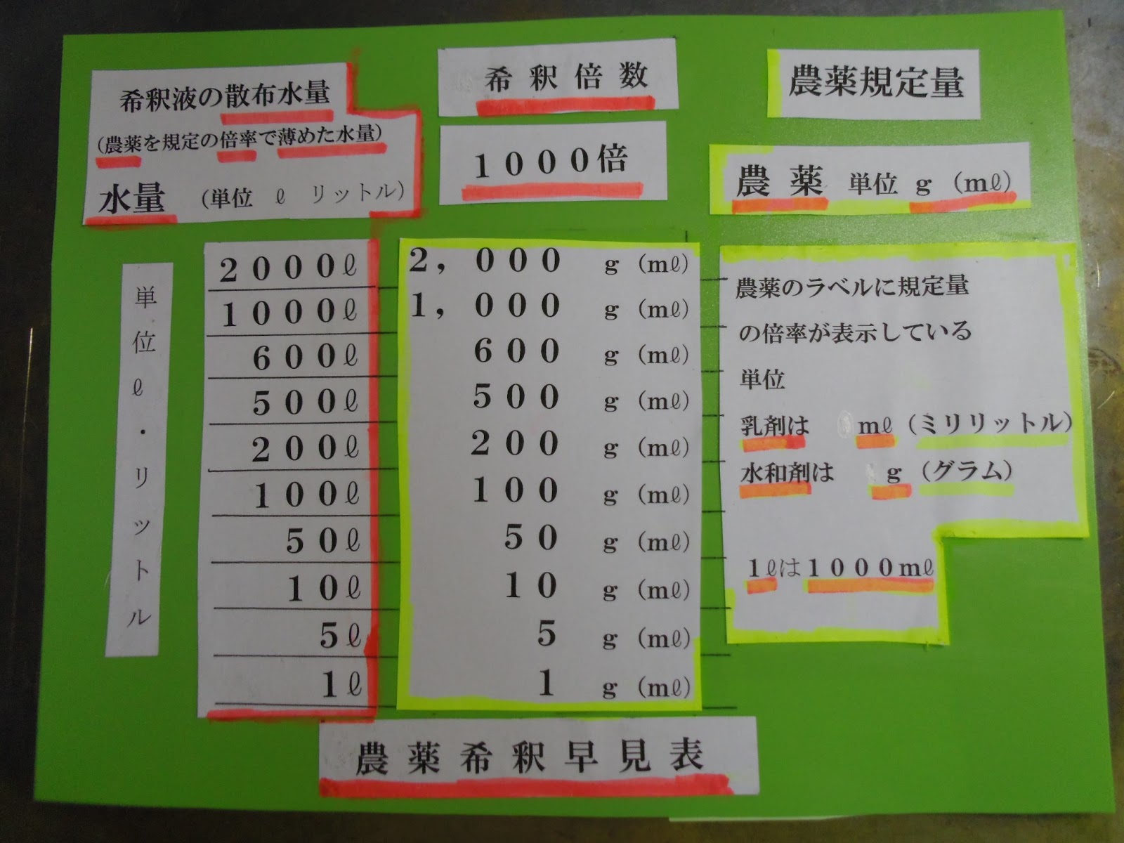 植木一筋42年: 農薬 希釈倍率早見表 計量キャップ 無人ヘリコ …