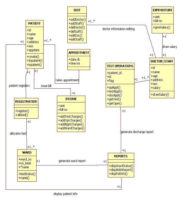 Uml Diagrams For Hospital Management Programs And Notes For Mca - Riset