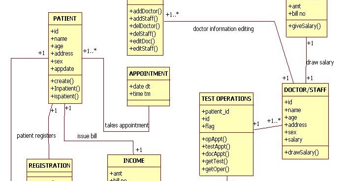 UML Diagrams for Hospital Management ~ Study Point