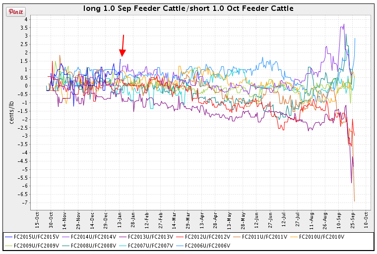 Seasonal Futures Spreads Spread Feeder Cattle UV5 (2)