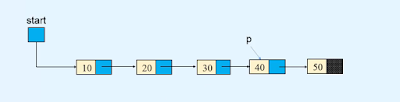 Operations - Linked list in Data Structures and algorithms Operations - Linked list in Data Structures and algorithms