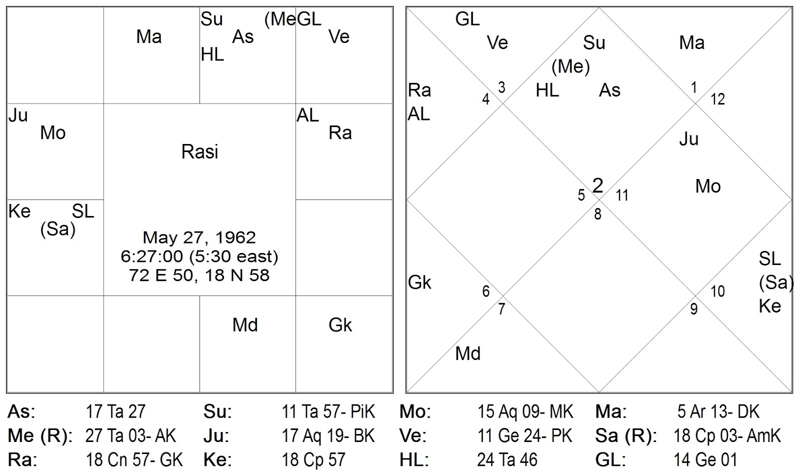 Verdict Astrology Chart