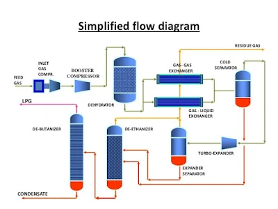 Simplified Flow Diagram - Diagram Alir Proses Pengolahan LPG