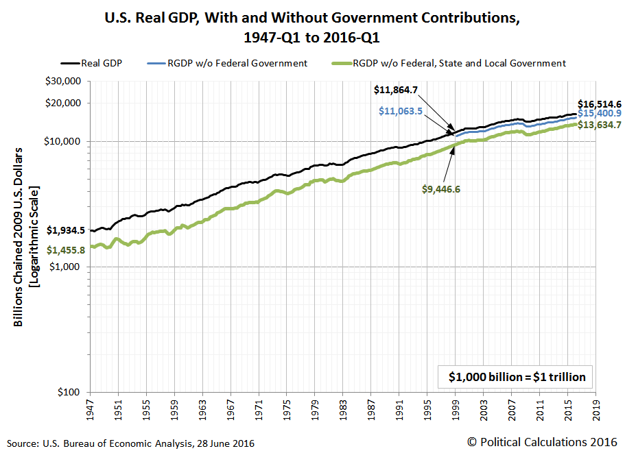U.S. Real GDP, With and Without Government Contributions, 1947-Q1 to 2016-Q1, Chained 2009 U.S. Dollars, Logarithmic Scale
