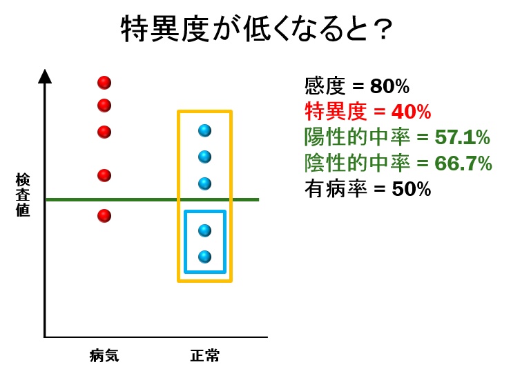 度 感度 特異