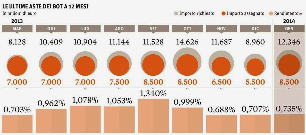Le ultime aste Bot 12 mesi  Non Solo Bot