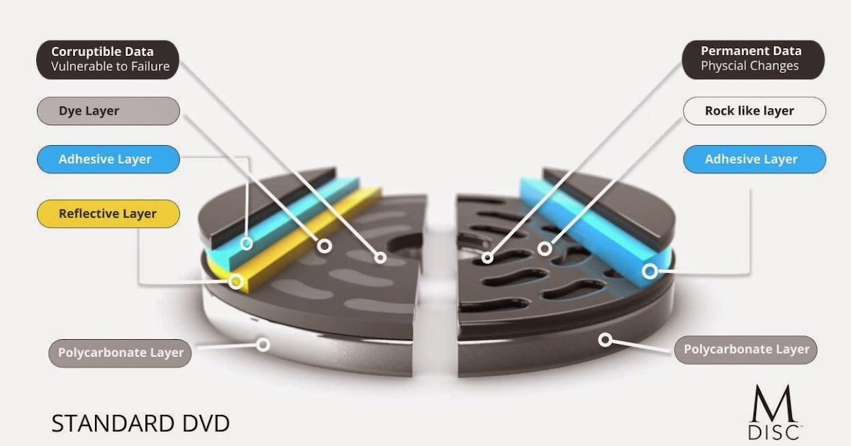 M-Disc: The 1,000 years storage solution that supports liquid nitrogen ...